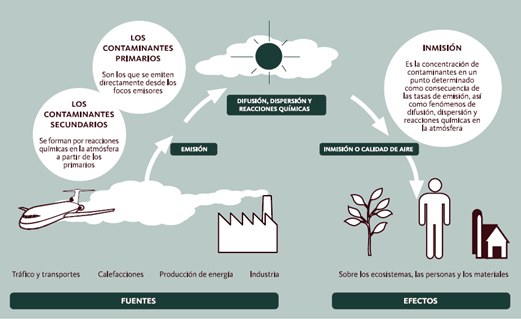 Fuentes, tipos de contaminantes, procesos y efectos generales en contaminación atmosférica