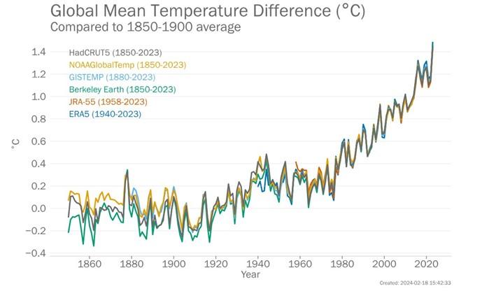 temperaturas OMM 2023