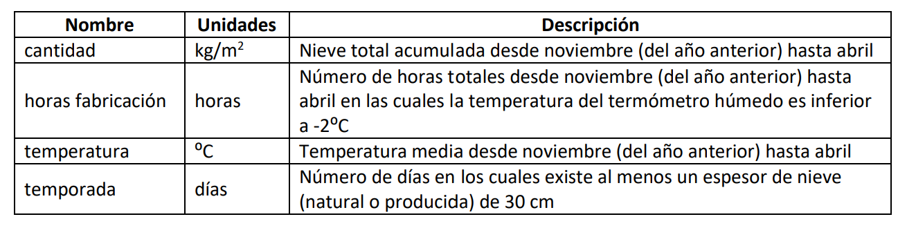 variables datos nieve