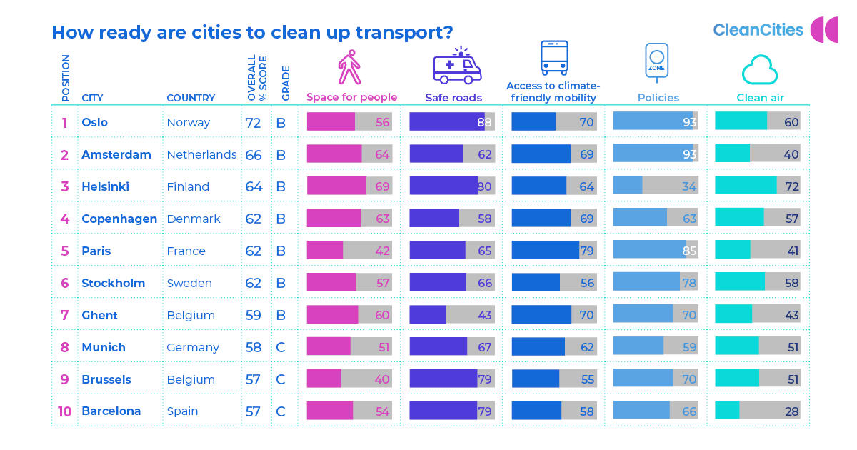 Top 10 European cities Facebook