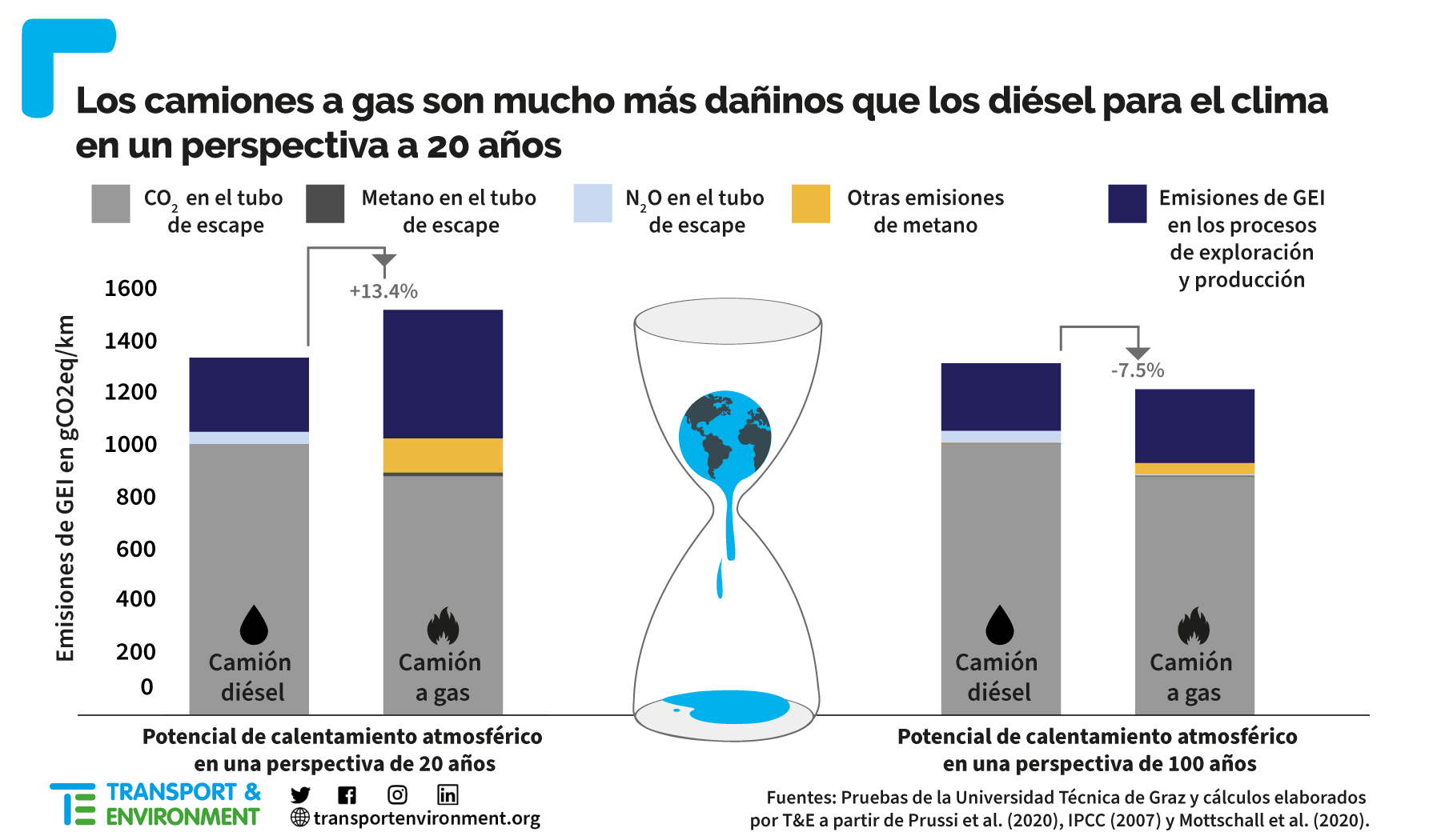 27Sep.21 LNG vs Diesel truck global warming ES