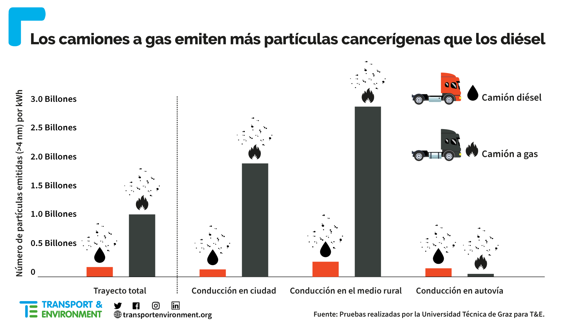 27Sep.21 LNG vs Diesel truck particles ES