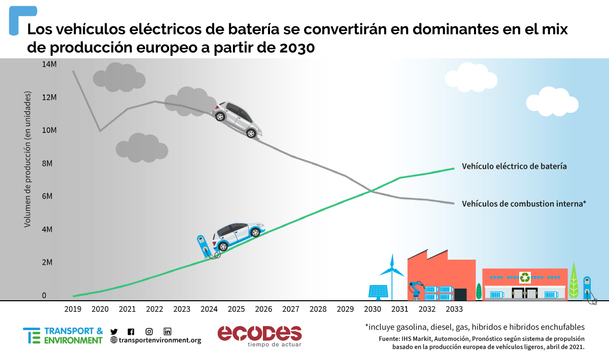 BEV dominsance ES