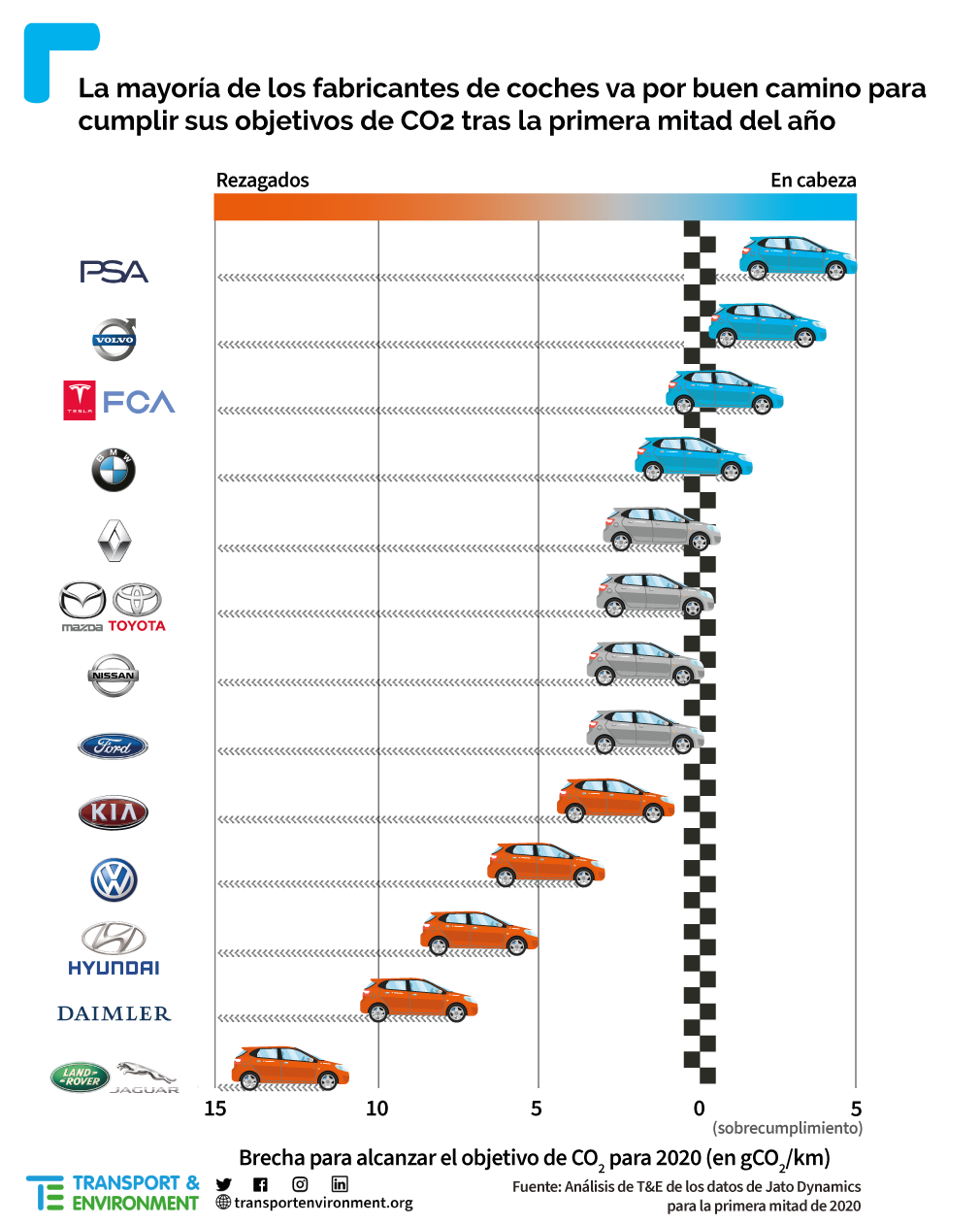 Carmakers CO2 targets ES