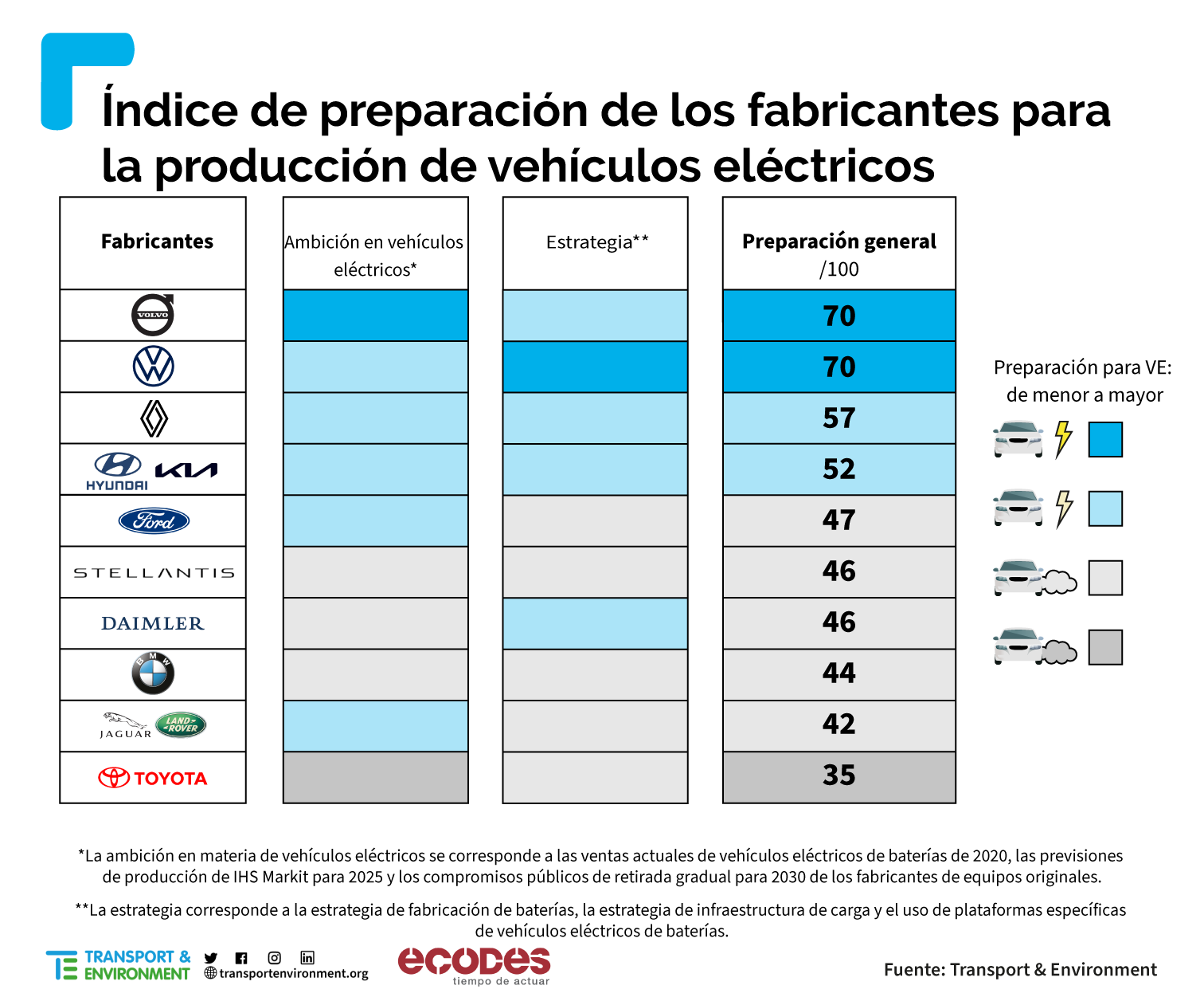 Carmakers readiness table ES